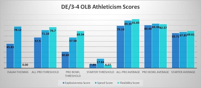 Isaiah Thomas Athleticism